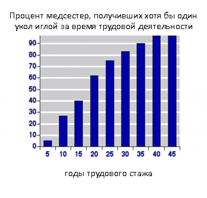 Что болит у медсестры?